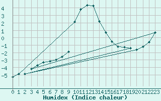 Courbe de l'humidex pour Pec Pod Snezkou