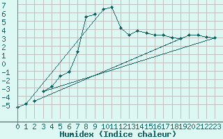 Courbe de l'humidex pour Gubbhoegen