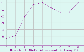 Courbe du refroidissement olien pour Gibostad