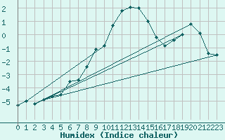 Courbe de l'humidex pour Schmittenhoehe