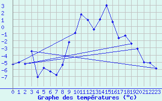 Courbe de tempratures pour Villars-Tiercelin