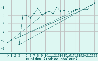 Courbe de l'humidex pour Fokstua Ii