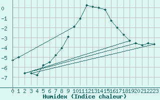 Courbe de l'humidex pour Krimml