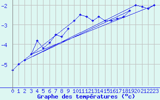 Courbe de tempratures pour Naimakka