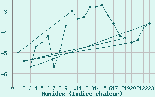 Courbe de l'humidex pour Polom