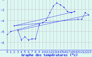 Courbe de tempratures pour Gersau