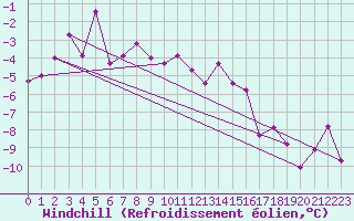 Courbe du refroidissement olien pour Corvatsch