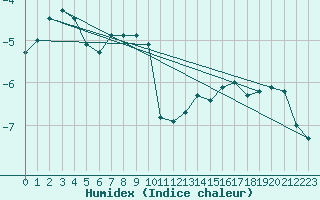 Courbe de l'humidex pour Titlis