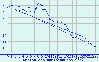 Courbe de tempratures pour Jungfraujoch (Sw)