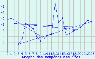 Courbe de tempratures pour Hoydalsmo Ii