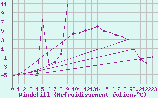 Courbe du refroidissement olien pour Reichenau / Rax
