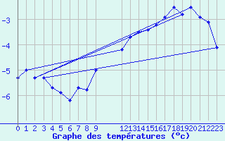 Courbe de tempratures pour Andoya-Trolltinden