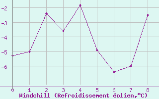 Courbe du refroidissement olien pour Galibier - Nivose (05)