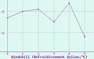Courbe du refroidissement olien pour Mount Pleasant Airport