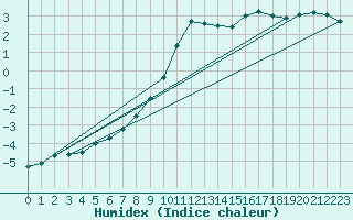 Courbe de l'humidex pour Inari Rajajooseppi