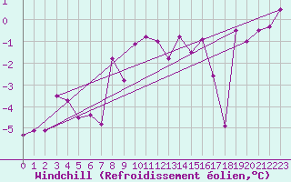 Courbe du refroidissement olien pour Einsiedeln
