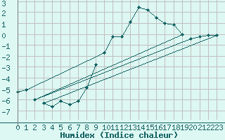 Courbe de l'humidex pour Bruck / Mur