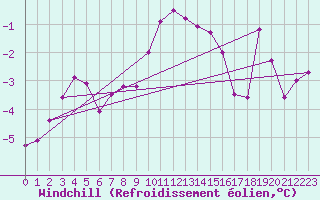 Courbe du refroidissement olien pour Waibstadt