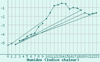 Courbe de l'humidex pour Krimml