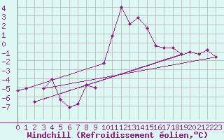 Courbe du refroidissement olien pour Boltigen
