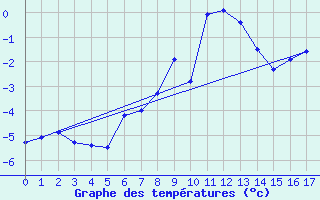 Courbe de tempratures pour Les Diablerets