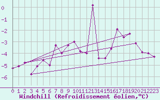 Courbe du refroidissement olien pour Egedesminde