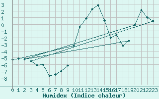 Courbe de l'humidex pour Windischgarsten