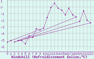 Courbe du refroidissement olien pour Ramsau / Dachstein