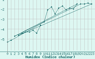 Courbe de l'humidex pour Corvatsch