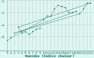 Courbe de l'humidex pour Finsevatn