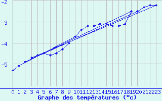 Courbe de tempratures pour Laegern