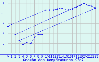 Courbe de tempratures pour Delsbo