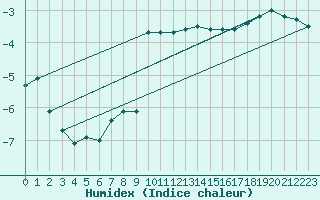 Courbe de l'humidex pour Delsbo