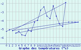 Courbe de tempratures pour Les Diablerets