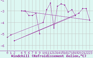 Courbe du refroidissement olien pour Feldberg-Schwarzwald (All)