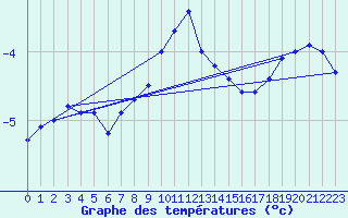 Courbe de tempratures pour Marienberg