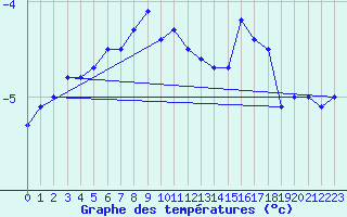 Courbe de tempratures pour Feuerkogel