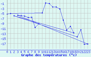 Courbe de tempratures pour La Brvine (Sw)