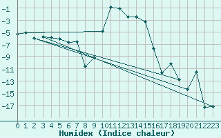 Courbe de l'humidex pour La Brvine (Sw)