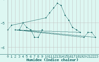 Courbe de l'humidex pour La Fretaz (Sw)