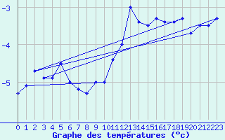 Courbe de tempratures pour Fossmark
