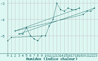 Courbe de l'humidex pour Fossmark