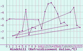 Courbe du refroidissement olien pour Crap Masegn