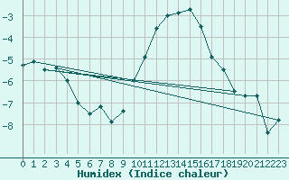 Courbe de l'humidex pour Nancy - Ochey (54)