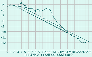 Courbe de l'humidex pour Brunnenkogel/Oetztaler Alpen