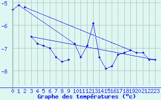 Courbe de tempratures pour Zugspitze