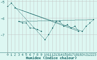 Courbe de l'humidex pour Rankki