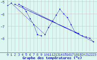 Courbe de tempratures pour Mont-Aigoual (30)