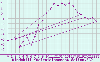 Courbe du refroidissement olien pour Kiel-Holtenau