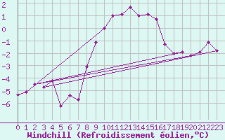 Courbe du refroidissement olien pour Angermuende